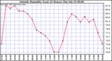  Outside Humidity (Last 24 Hours) 