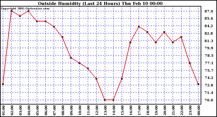  Outside Humidity (Last 24 Hours) 