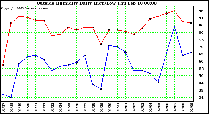  Outside Humidity Daily High/Low 