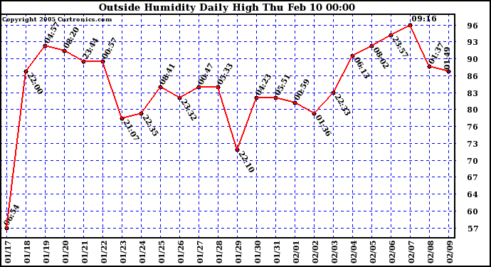  Outside Humidity Daily High	