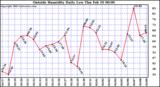  Outside Humidity Daily Low 