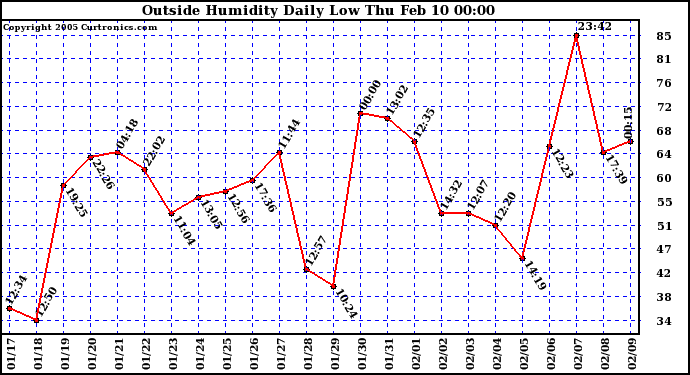  Outside Humidity Daily Low 