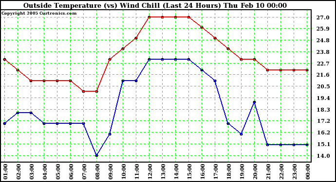  Outside Temperature (vs) Wind Chill (Last 24 Hours) 