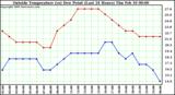  Outside Temperature (vs) Dew Point (Last 24 Hours) 