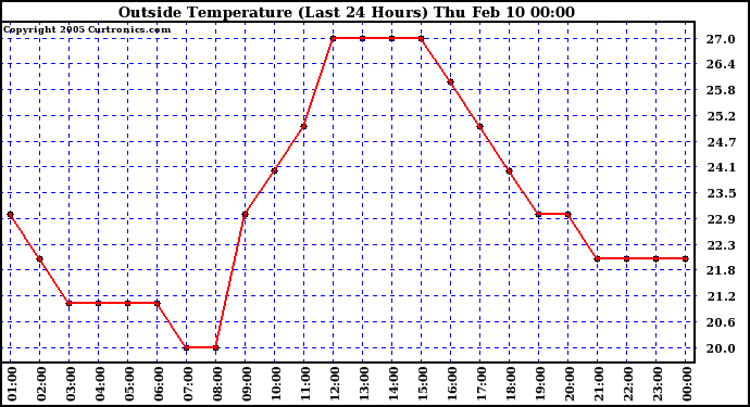  Outside Temperature (Last 24 Hours) 