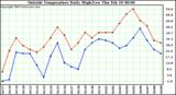  Outside Temperature Daily High/Low	