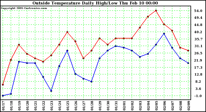  Outside Temperature Daily High/Low	