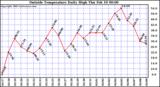  Outside Temperature Daily High 