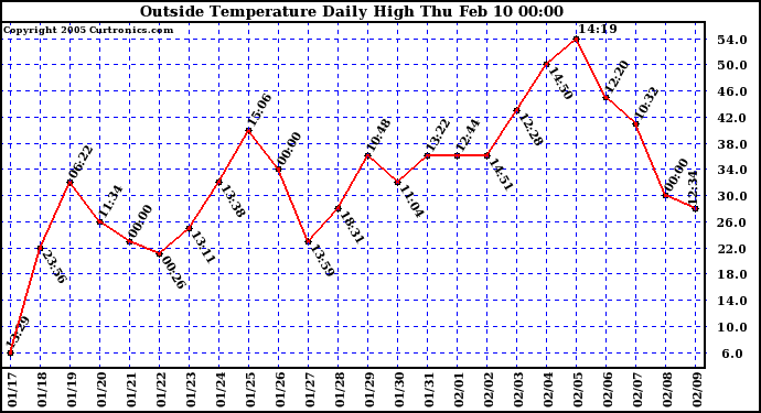  Outside Temperature Daily High 