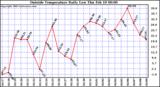  Outside Temperature Daily Low 