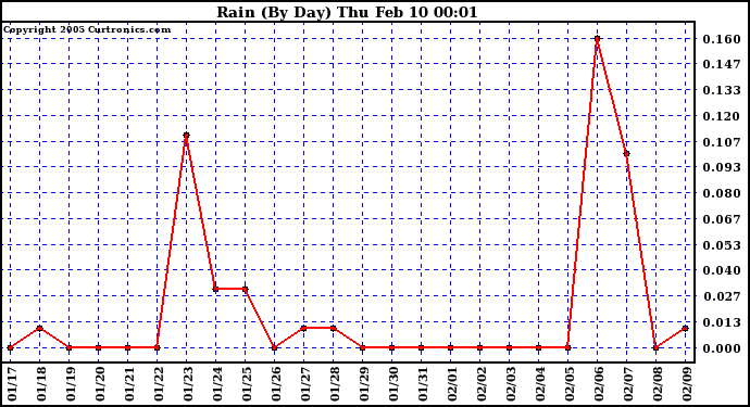  Rain (By Day)				