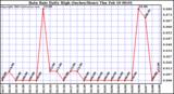  Rain Rate Daily High (Inches/Hour)	