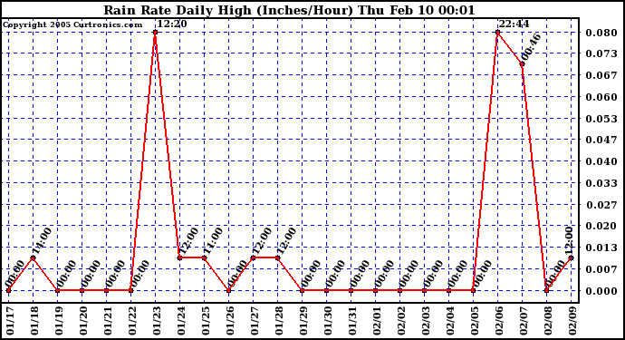  Rain Rate Daily High (Inches/Hour)	