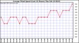  Average Wind Speed (Last 24 Hours)	