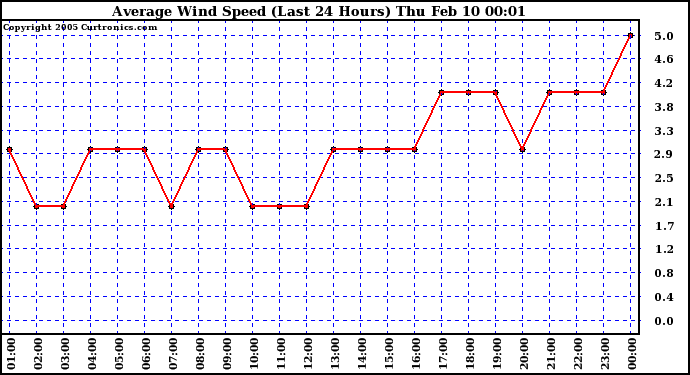  Average Wind Speed (Last 24 Hours)	