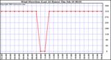  Wind Direction (Last 24 Hours)	