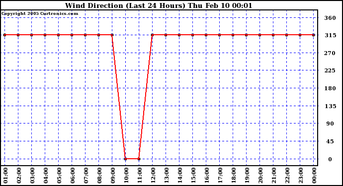  Wind Direction (Last 24 Hours)	