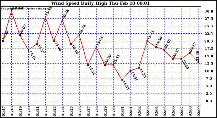  Wind Speed Daily High			