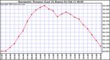  Barometric Pressure (Last 24 Hours)  	