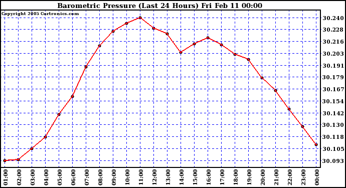  Barometric Pressure (Last 24 Hours)  	