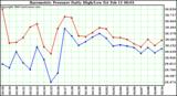  Barometric Pressure Daily High/Low	