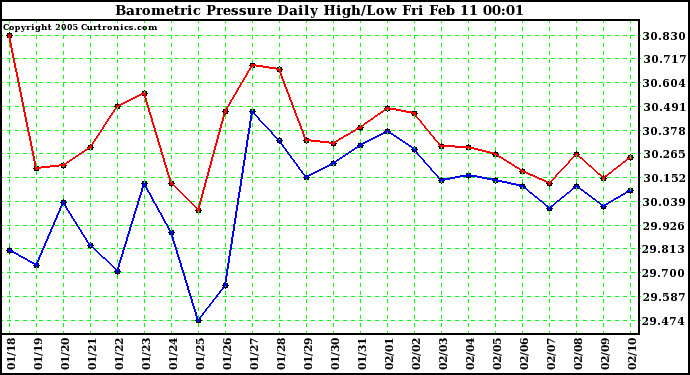  Barometric Pressure Daily High/Low	