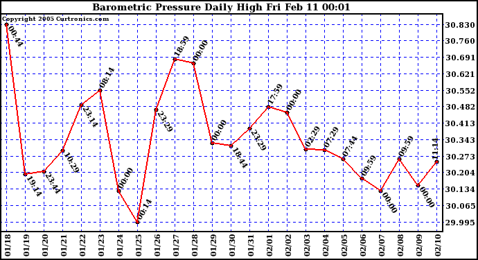  Barometric Pressure Daily High	