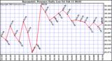  Barometric Pressure Daily Low		