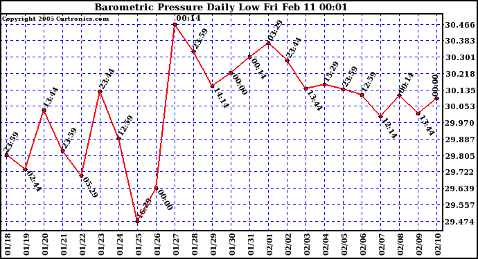  Barometric Pressure Daily Low		