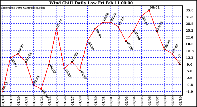  Wind Chill Daily Low 