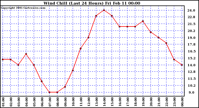  Wind Chill (Last 24 Hours)	