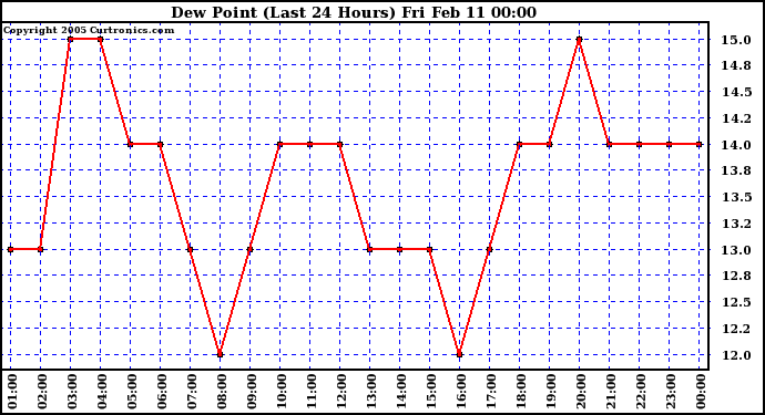  Dew Point (Last 24 Hours)	