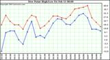  Dew Point High/Low	