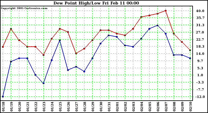  Dew Point High/Low	