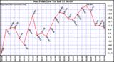  Dew Point Low			