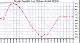  Outside Humidity (Last 24 Hours) 