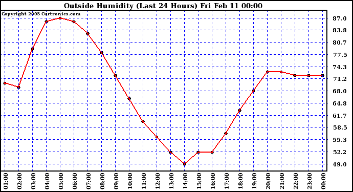  Outside Humidity (Last 24 Hours) 