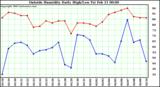  Outside Humidity Daily High/Low 