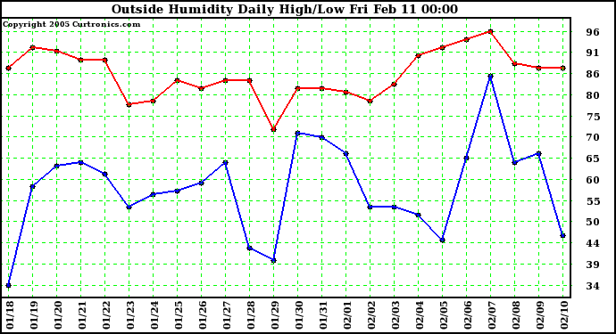  Outside Humidity Daily High/Low 