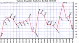  Outside Humidity Daily Low 