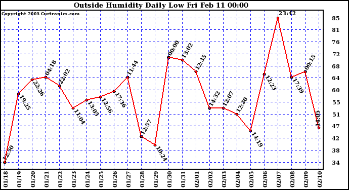  Outside Humidity Daily Low 