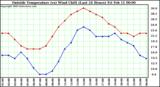  Outside Temperature (vs) Wind Chill (Last 24 Hours) 