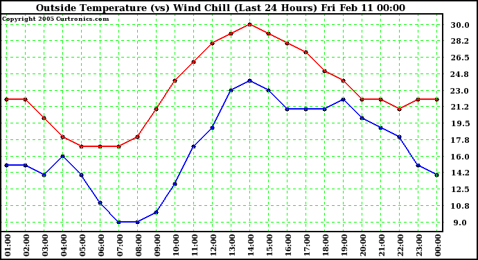  Outside Temperature (vs) Wind Chill (Last 24 Hours) 