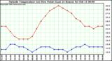  Outside Temperature (vs) Dew Point (Last 24 Hours) 