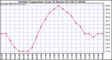  Outside Temperature (Last 24 Hours) 