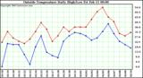  Outside Temperature Daily High/Low	