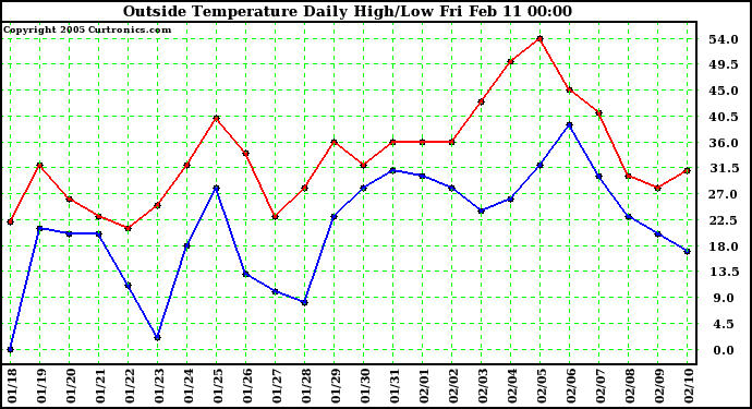  Outside Temperature Daily High/Low	