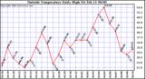  Outside Temperature Daily High 