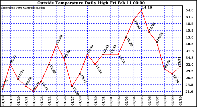  Outside Temperature Daily High 