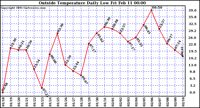  Outside Temperature Daily Low 